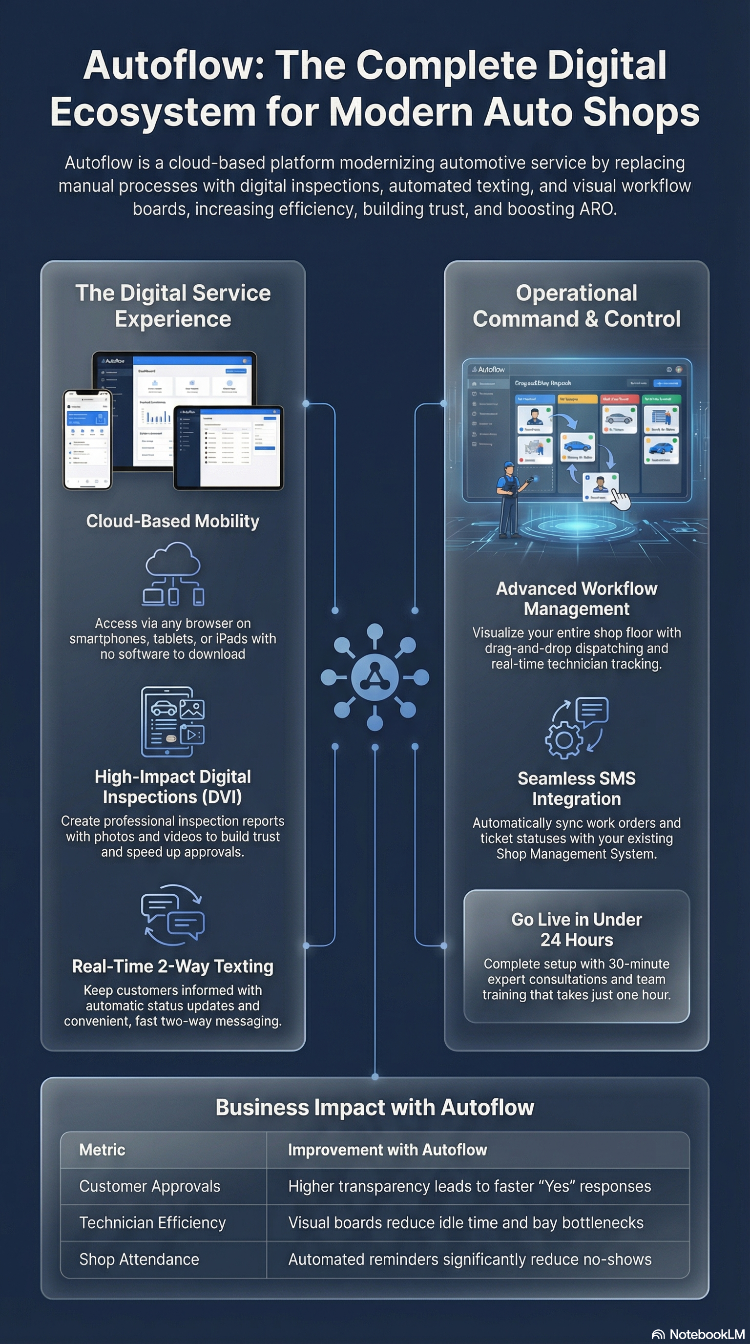 AutoFlow Digital Ecosystem Infographic